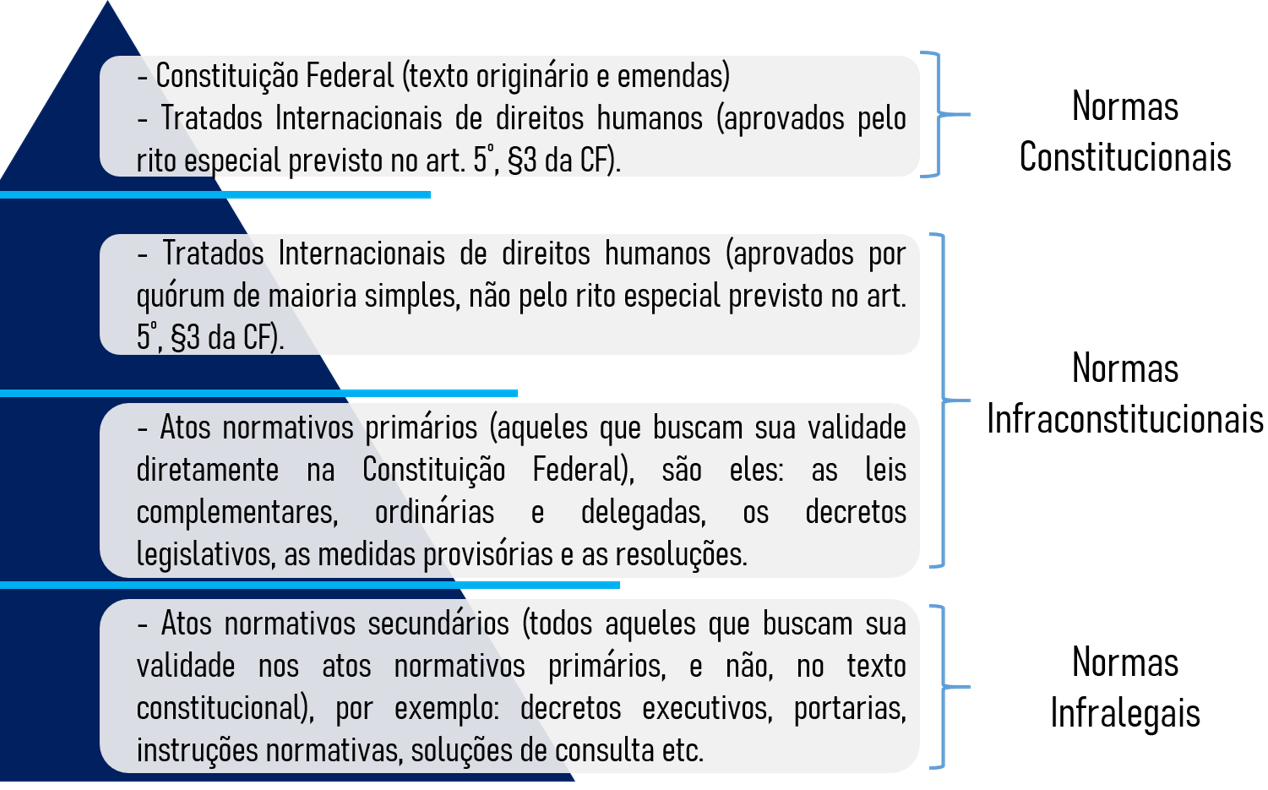 Hierarquia Das Leis Brasileiras - RETOEDU